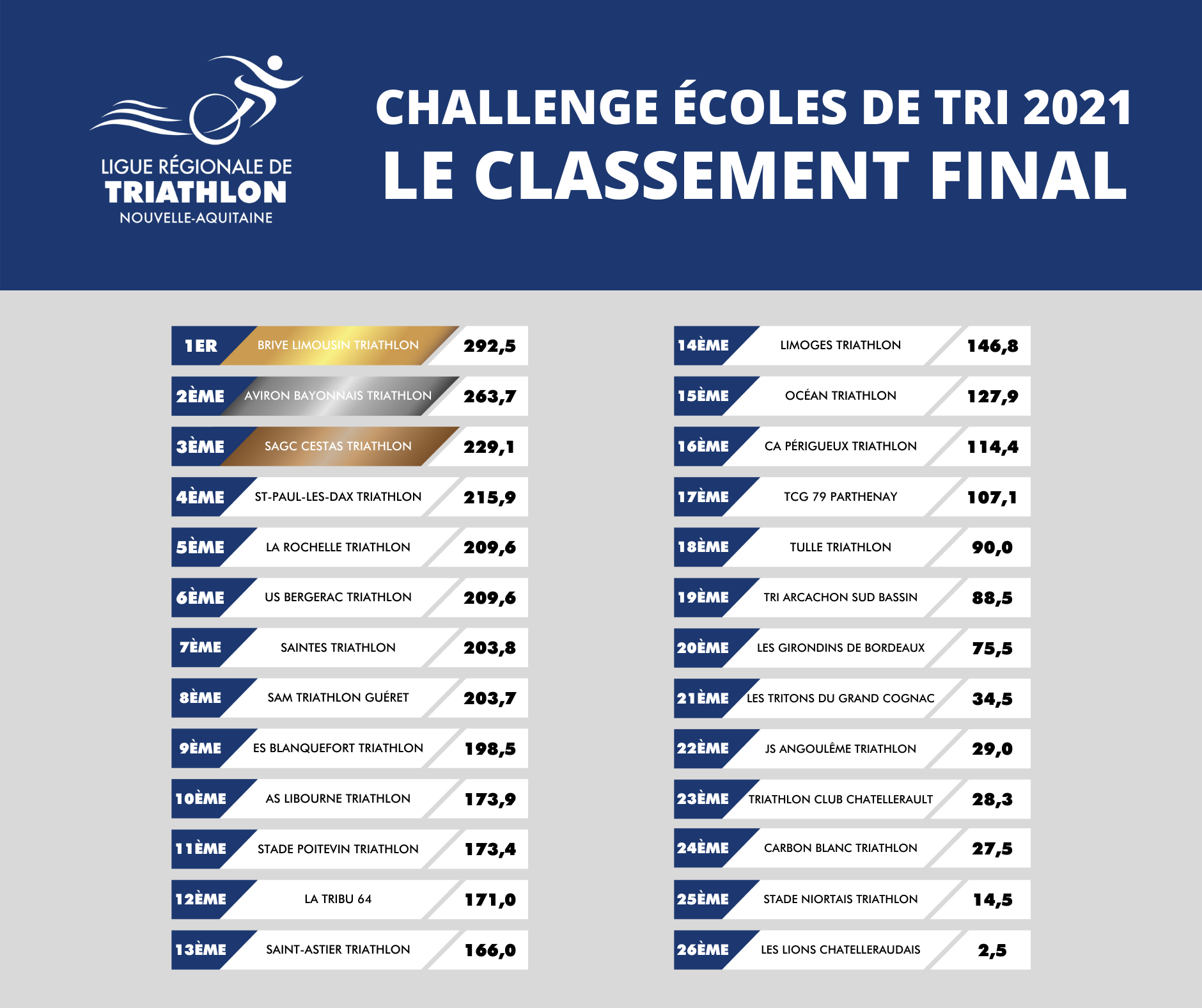 Classement 2021 challenge e coles de tri