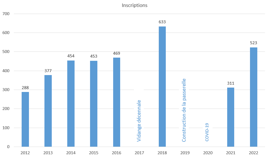 Total inscrits 2012 2022